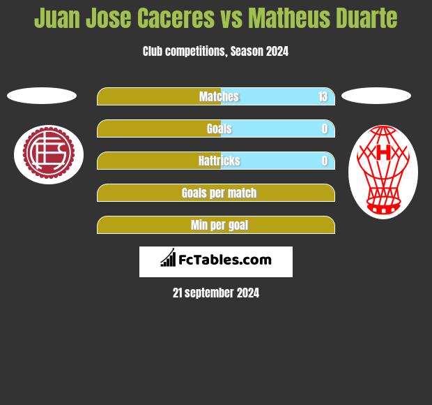 Juan Jose Caceres vs Matheus Duarte h2h player stats