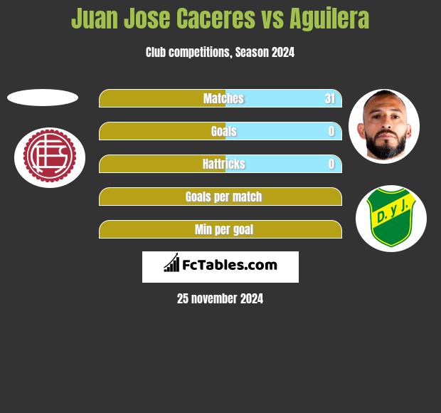 Juan Jose Caceres vs Aguilera h2h player stats