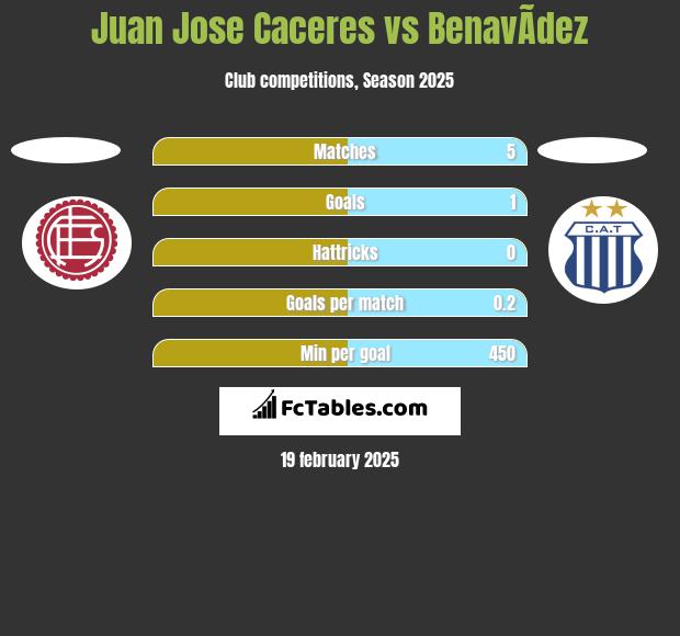 Juan Jose Caceres vs BenavÃ­dez h2h player stats