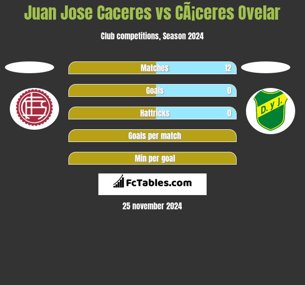 Juan Jose Caceres vs CÃ¡ceres Ovelar h2h player stats