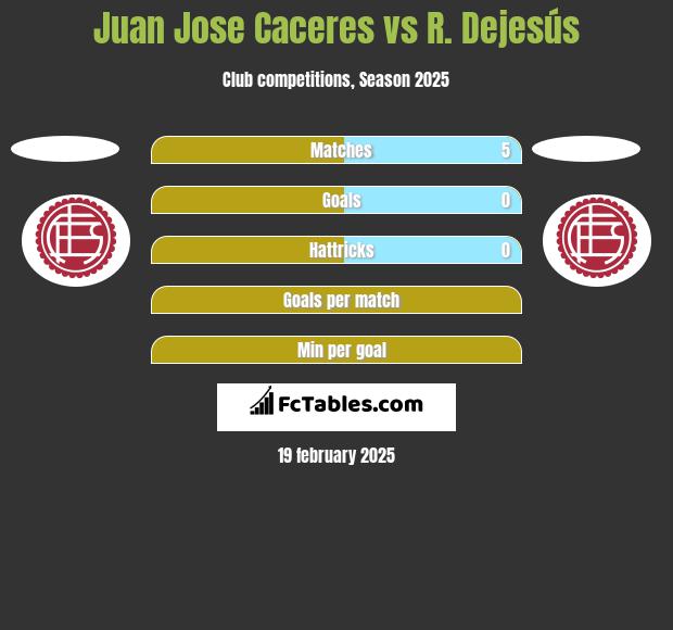 Juan Jose Caceres vs R. Dejesús h2h player stats