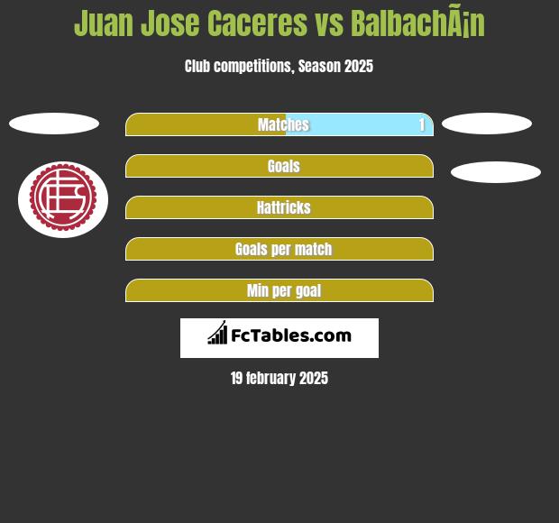 Juan Jose Caceres vs BalbachÃ¡n h2h player stats