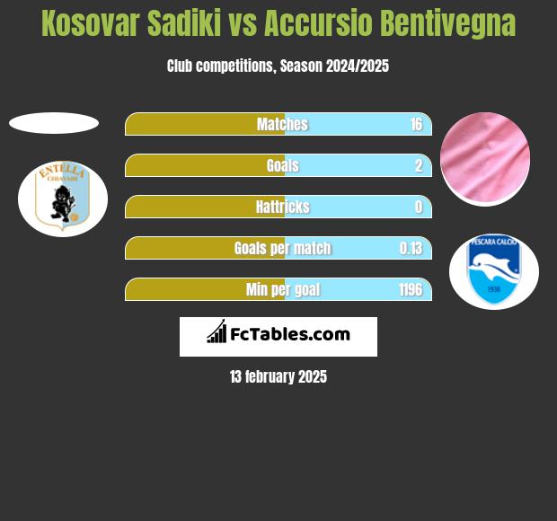 Kosovar Sadiki vs Accursio Bentivegna h2h player stats