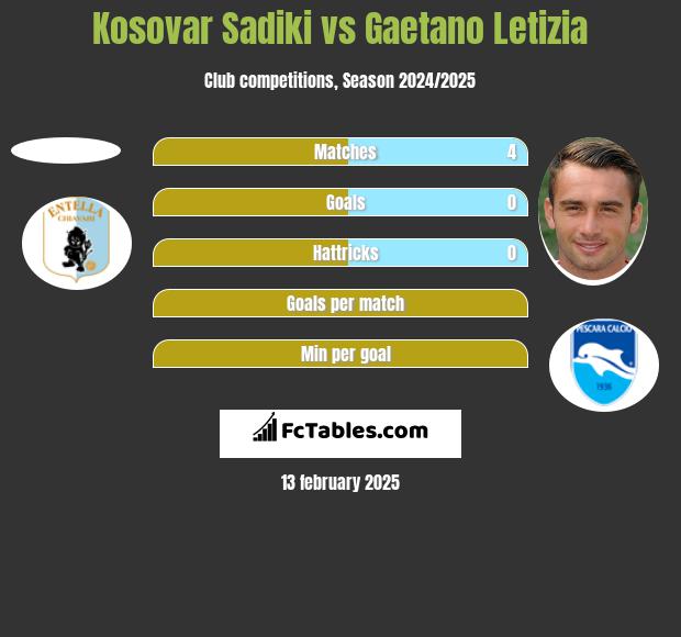 Kosovar Sadiki vs Gaetano Letizia h2h player stats