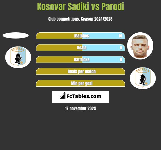 Kosovar Sadiki vs Parodi h2h player stats