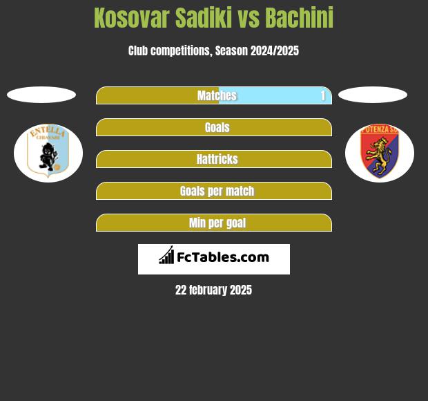 Kosovar Sadiki vs Bachini h2h player stats