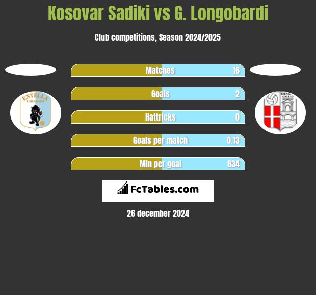 Kosovar Sadiki vs G. Longobardi h2h player stats