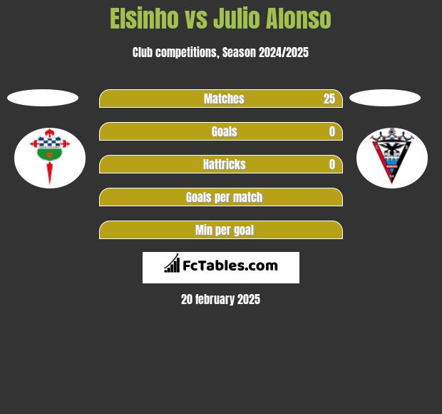 Elsinho vs Julio Alonso h2h player stats