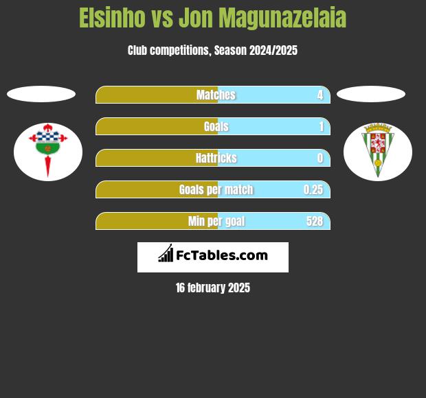 Elsinho vs Jon Magunazelaia h2h player stats