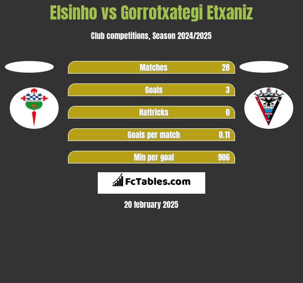 Elsinho vs Gorrotxategi Etxaniz h2h player stats