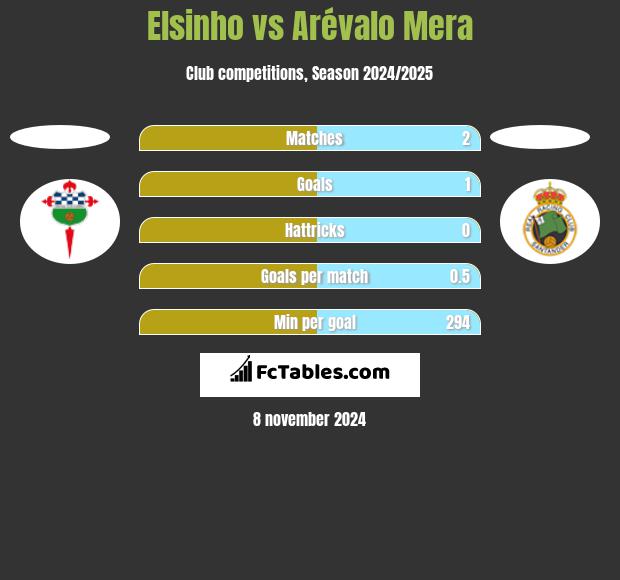 Elsinho vs Arévalo Mera h2h player stats