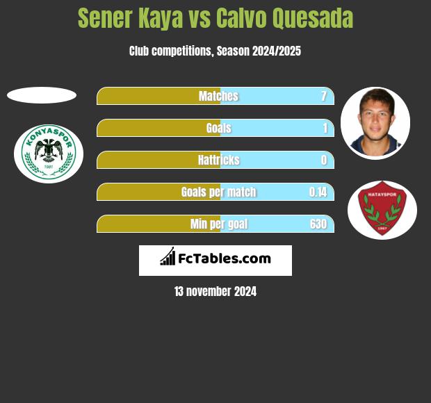 Sener Kaya vs Calvo Quesada h2h player stats