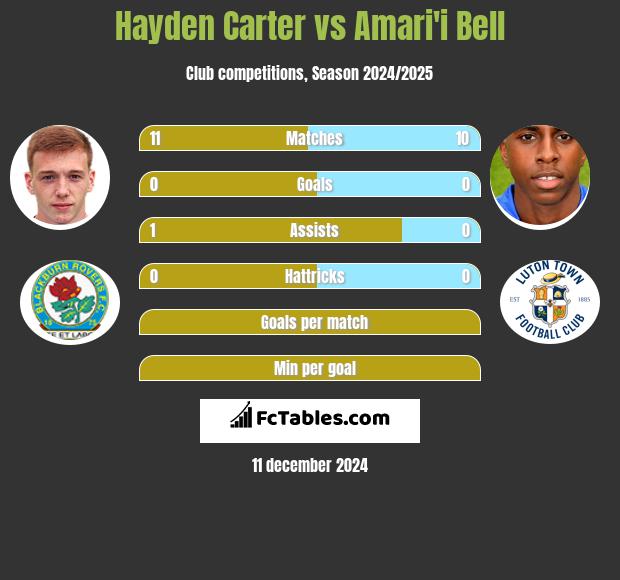 Hayden Carter vs Amari'i Bell h2h player stats