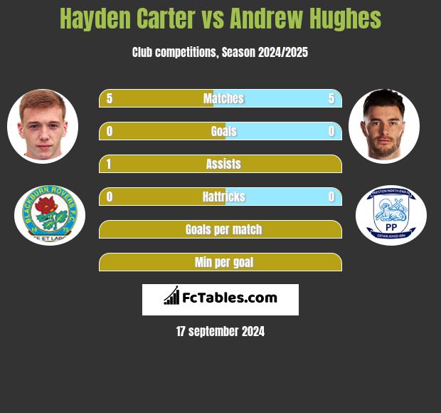 Hayden Carter vs Andrew Hughes h2h player stats