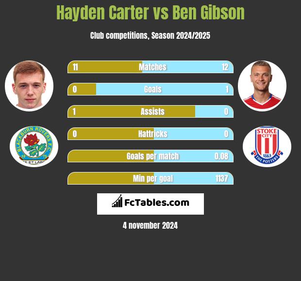 Hayden Carter vs Ben Gibson h2h player stats