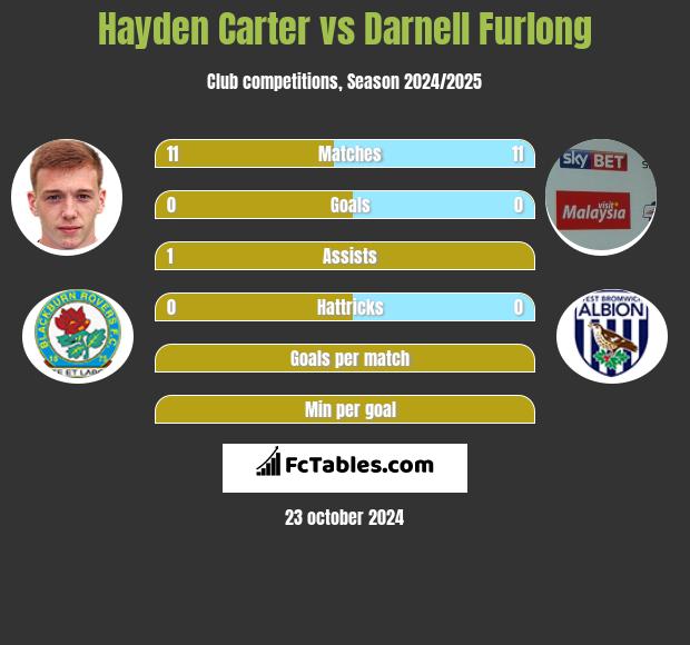 Hayden Carter vs Darnell Furlong h2h player stats