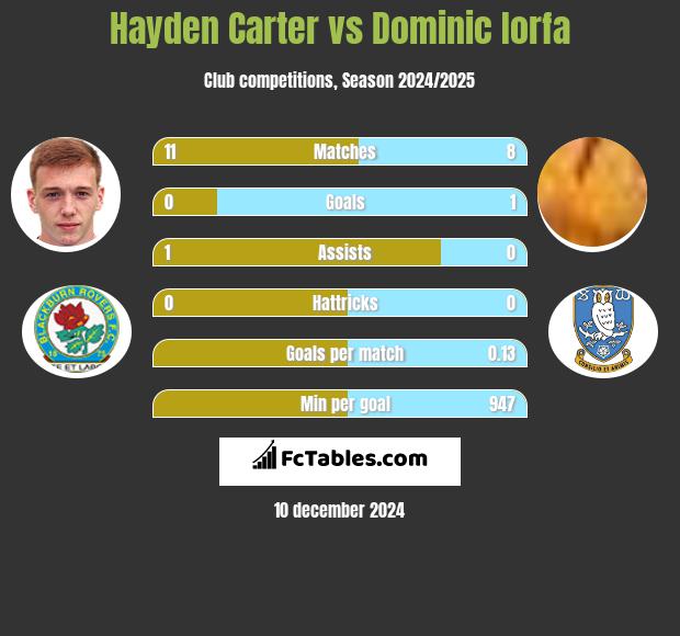 Hayden Carter vs Dominic Iorfa h2h player stats