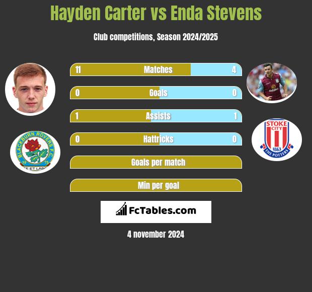 Hayden Carter vs Enda Stevens h2h player stats