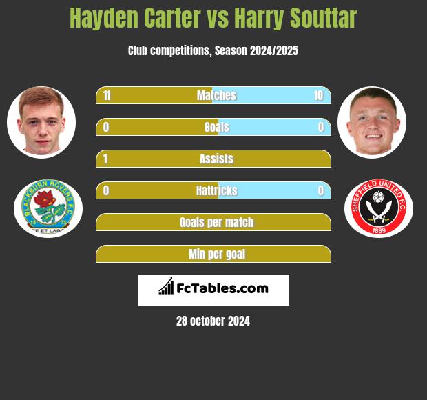 Hayden Carter vs Harry Souttar h2h player stats