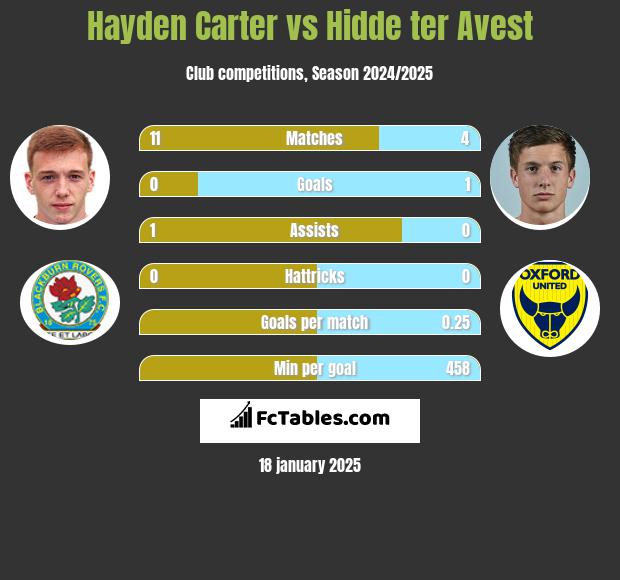 Hayden Carter vs Hidde ter Avest h2h player stats