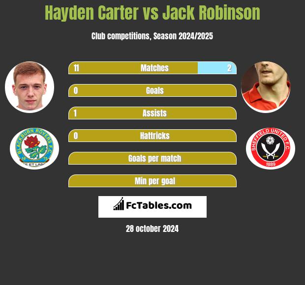 Hayden Carter vs Jack Robinson h2h player stats