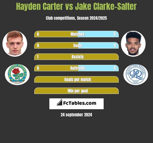 Hayden Carter vs Jake Clarke-Salter h2h player stats