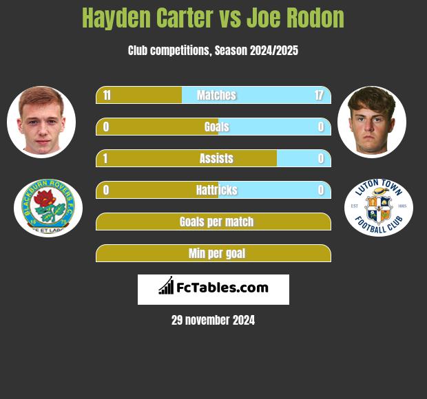 Hayden Carter vs Joe Rodon h2h player stats