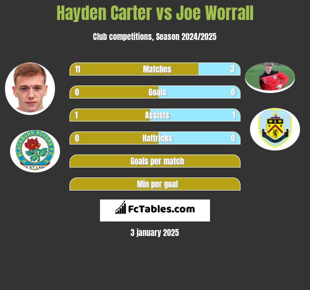 Hayden Carter vs Joe Worrall h2h player stats