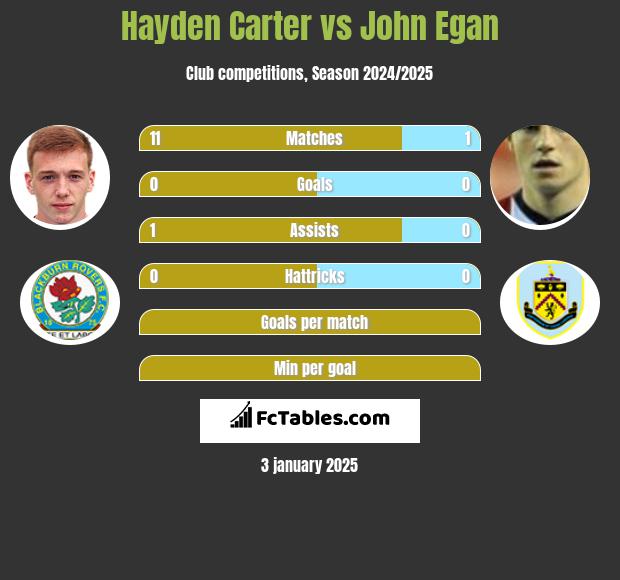 Hayden Carter vs John Egan h2h player stats