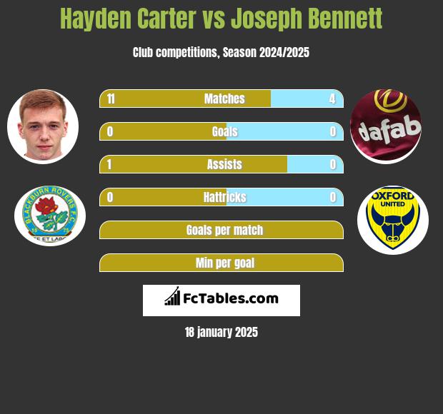 Hayden Carter vs Joseph Bennett h2h player stats