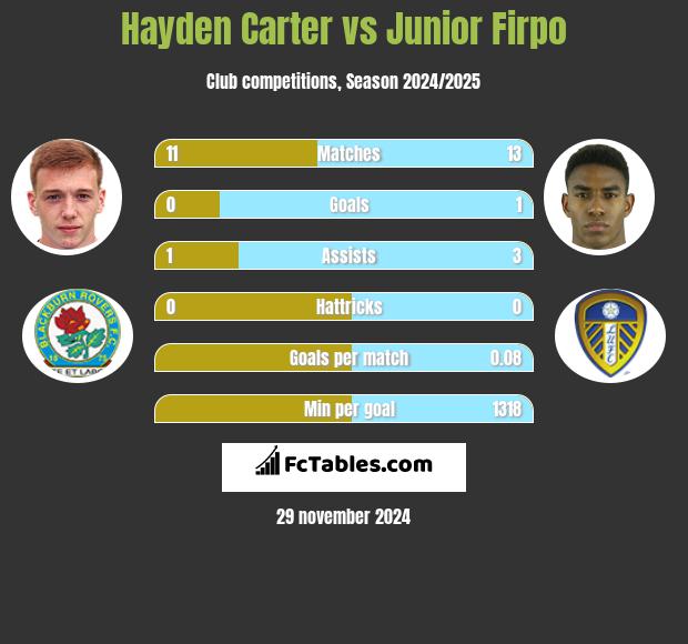 Hayden Carter vs Junior Firpo h2h player stats