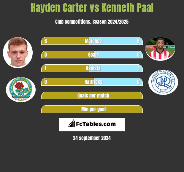 Hayden Carter vs Kenneth Paal h2h player stats