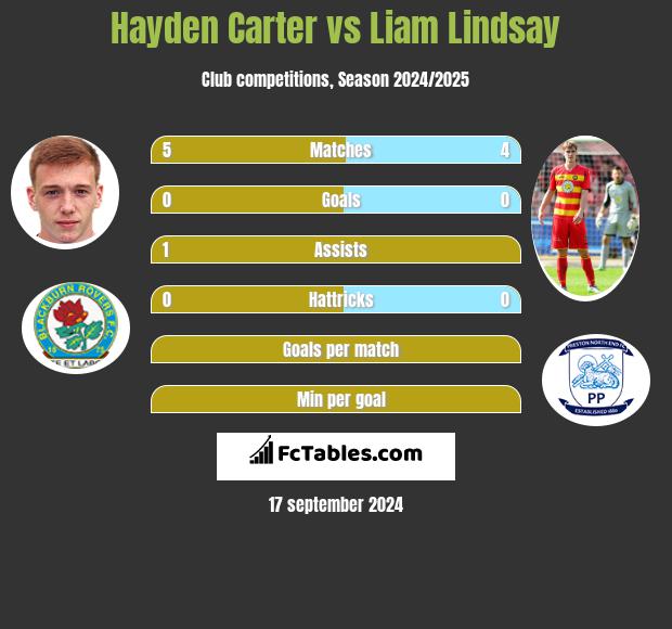 Hayden Carter vs Liam Lindsay h2h player stats