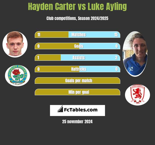 Hayden Carter vs Luke Ayling h2h player stats