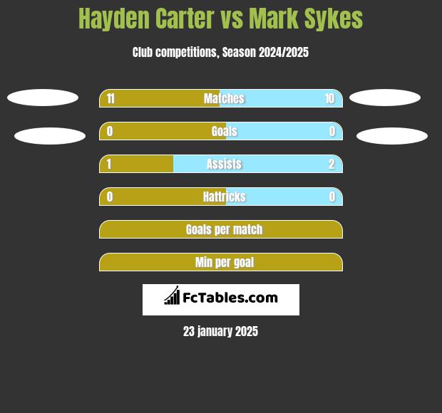 Hayden Carter vs Mark Sykes h2h player stats