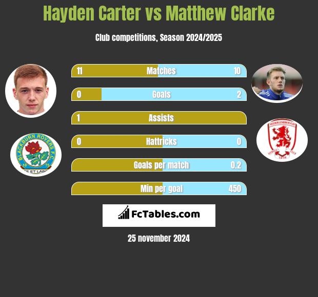 Hayden Carter vs Matthew Clarke h2h player stats