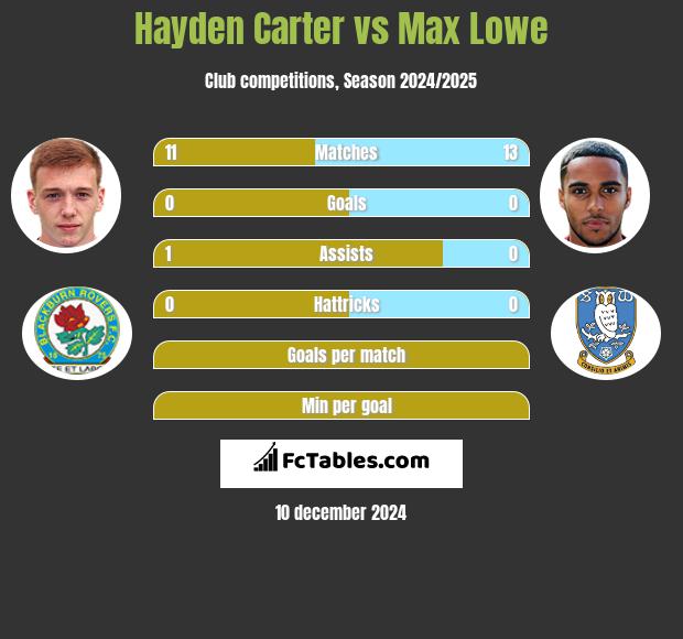 Hayden Carter vs Max Lowe h2h player stats