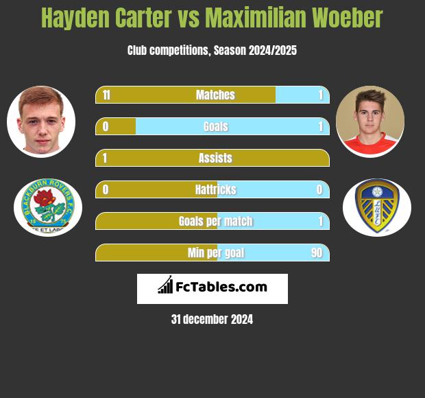 Hayden Carter vs Maximilian Woeber h2h player stats