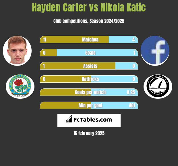 Hayden Carter vs Nikola Katic h2h player stats