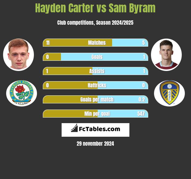 Hayden Carter vs Sam Byram h2h player stats