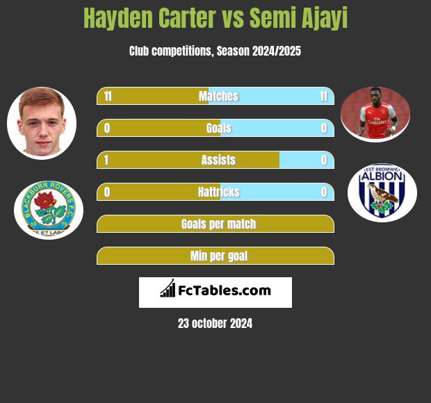 Hayden Carter vs Semi Ajayi h2h player stats