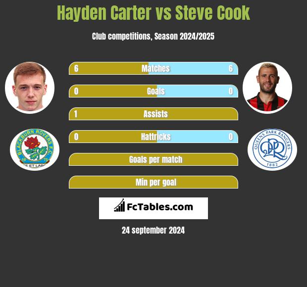 Hayden Carter vs Steve Cook h2h player stats