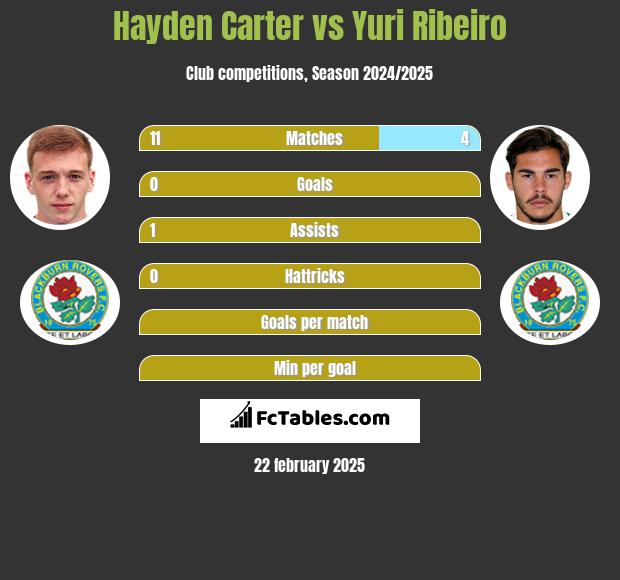 Hayden Carter vs Yuri Ribeiro h2h player stats