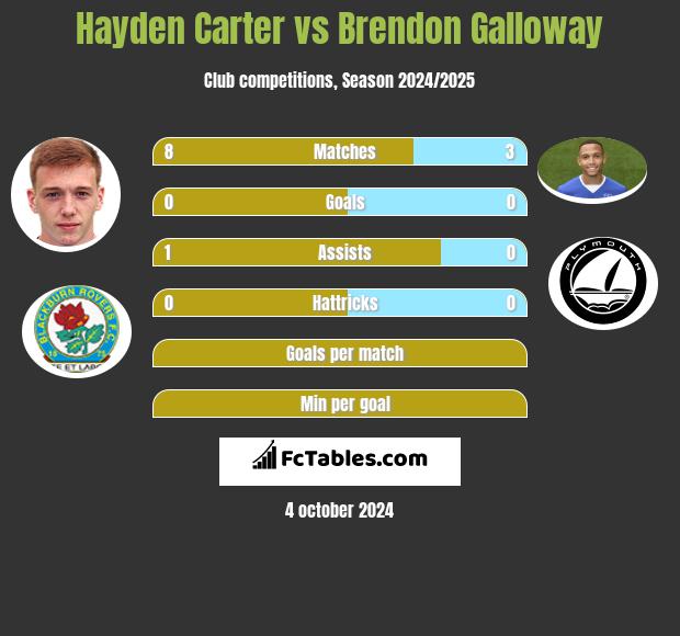 Hayden Carter vs Brendon Galloway h2h player stats