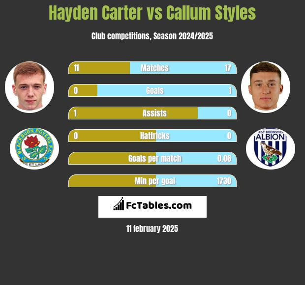 Hayden Carter vs Callum Styles h2h player stats