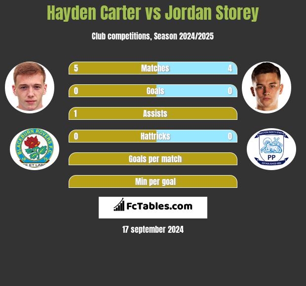 Hayden Carter vs Jordan Storey h2h player stats