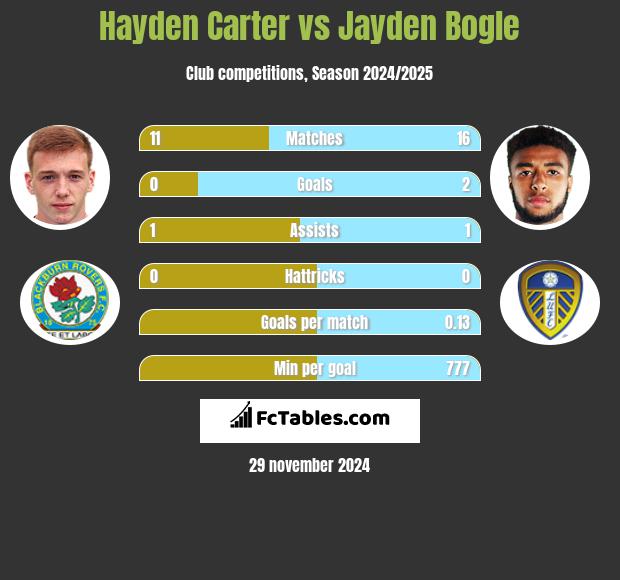 Hayden Carter vs Jayden Bogle h2h player stats