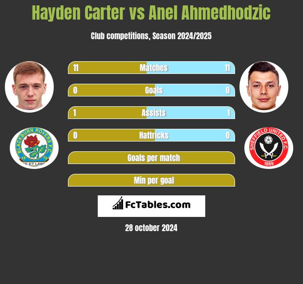 Hayden Carter vs Anel Ahmedhodzic h2h player stats