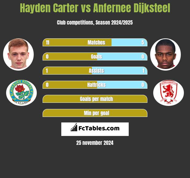 Hayden Carter vs Anfernee Dijksteel h2h player stats