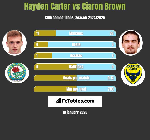 Hayden Carter vs Ciaron Brown h2h player stats